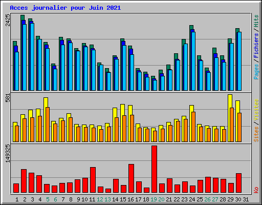 Acces journalier pour Juin 2021
