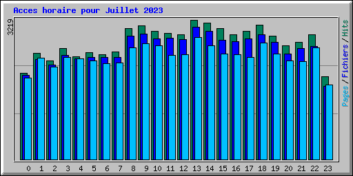 Acces horaire pour Juillet 2023